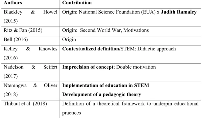 Table 6. List of authors (articles) analyzed 