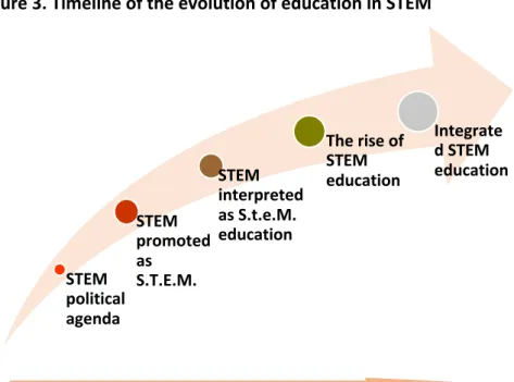 Figure 3. Timeline of the evolution of education in STEM 