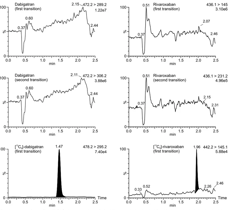 Fig 4. Ion suppression profiles of DOACs. Ion suppression profile for dabigatran is depicted on the left and for rivaroxaban is depicted on the right, respectively, performed with a post-column flow injection of 0.1 mg/L drug into the UPLC elute of drug-fr