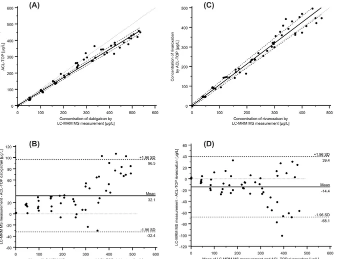 Fig 5. Method comparison using Passing-Bablok regression and Bland-Altman plot. (A) Comparison of dabigatran results obtained by the LC-MRM MS assay and the DTI assay used for dabigatran measurement from CoaChrom Diagnostica performed on the ACL-TOP analyz