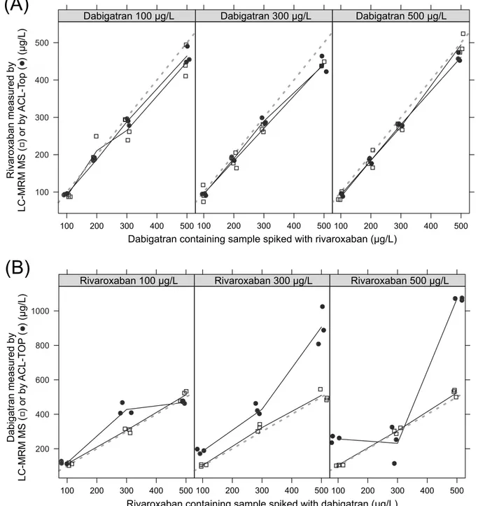 Fig 7. Mutual influences of DOAC measurement. (A) Measurement of rivaroxaban in rivaroxaban and dabigatran spiked plasma
