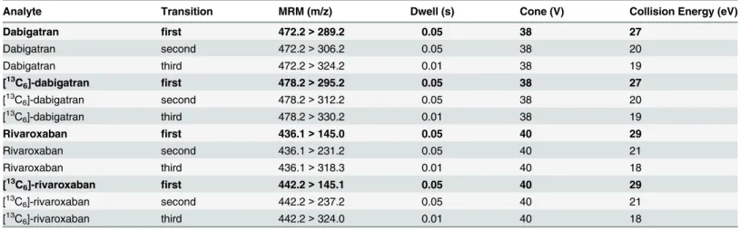 Table 1. Multiple Reaction Monitoring (MRM) transitions monitored (m/z) with cone and collision energy.