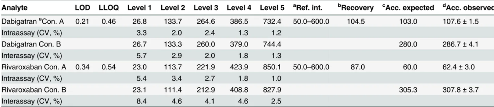 Table 2. Validation results of LOD, LLOQ, precision, recovery and accuracy.