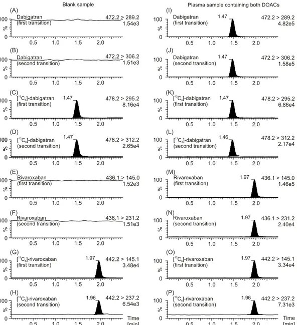 Fig 1. MRM chromatograms of plasma samples with and without DOACs. MRM chromatograms of a plasma sample without any DOACs are depicted on the left (A, B, E, F), as well as MRM chromatograms of a plasma sample containing both dabigatran and rivaroxaban are 
