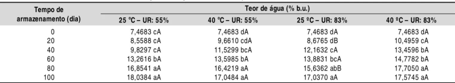 Tabela 2.  Val ores médios da atividade de água do figo-da-índi a em pó armazenado