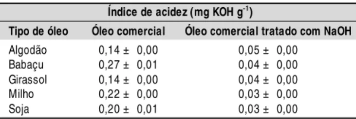 Tabela 1.  Índice de acidez dos óleos comerciais após tratamento de neutralização
