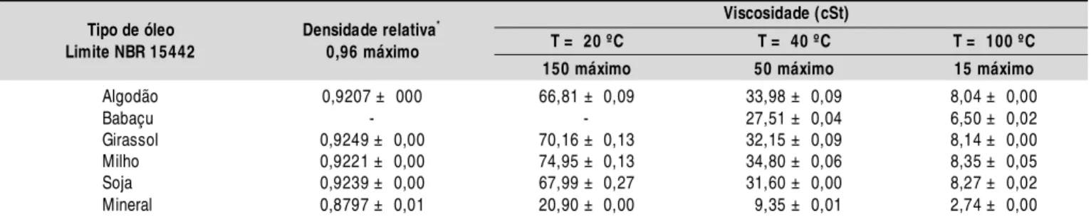 Tabela 2.  Densidade relativa e viscosidade cinemática dos óleos vegetais neutralizados Viscosidade (cSt)  T =  20 ºC  T =  40 ºC  T =  100 ºC Tipo de óleo  Limite NBR 15442  Densidade relativa *0,96 máximo 