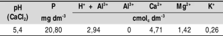 Tabela  1.   Anál i se  quími ca  do  sol o  na  camada  de 0-0,20 m do experimento com girassol irrigado