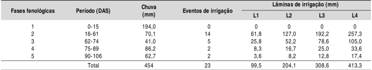 Tabela 3.  Chuva e lâminas de irrigação apl icadas nas diferentes fases fenológi cas da cultura do girassol Lâminas de irrigação (mm)  Fases fenológicas  Período (DAS)  Chuva 