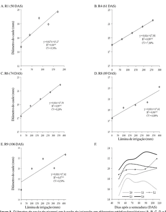 Figura 3.  Diâmetro de caule de girassol em função da irrigação em diferentes estádios fenológicos (A, B, C, D e E) e em função de dias após semeadura (F)