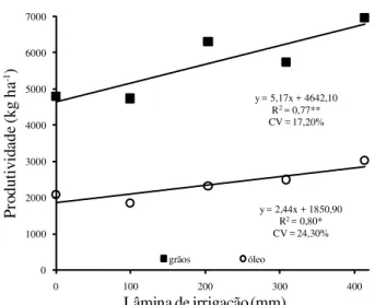 Figura 5.  Produti vidades de grãos e óleo da cultura do girassol em função da lâmina de irrigação