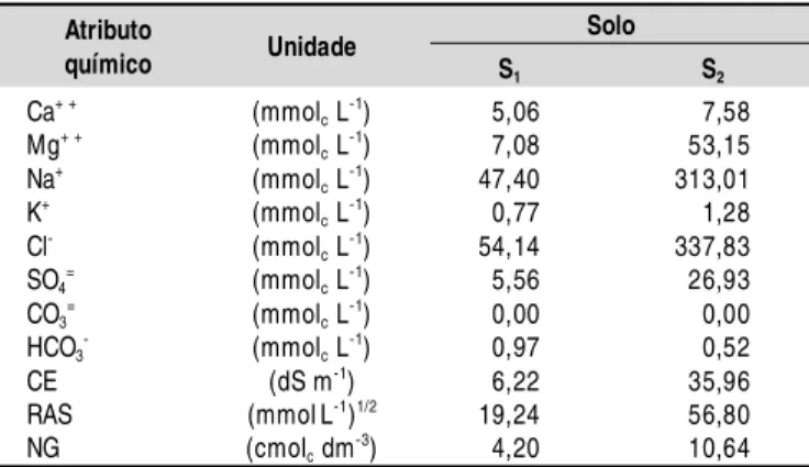 Tabela 1.  Análise do extrato da pasta de saturação das amostras de solos