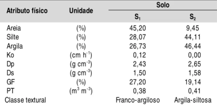 Tabela 2.  Característi cas físicas das amostras de solos Solo 