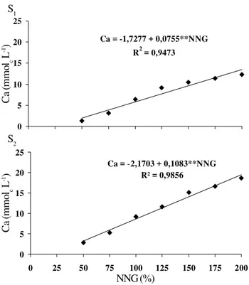 Figura 2.  Relação entre o sódio solúvel (Na + ) e os níveis da necessidade de gesso (NNG) das amostras de solos S 1 e S 2