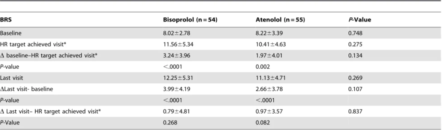 Table 3. Changes in BRS from baseline to the end of treatment in the bisoprolol and atenolol groups (ITT).