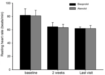 Figure S1 Effects of bisoprolol and atenolol on aortic vasore- vasore-laxation in rats.