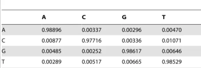 Table 1. Transition probabilities (76-cycle Ga-II, phiX173, Bustard [15]). A C G T A 0.98896 0.00337 0.00296 0.00470 C 0.00877 0.97716 0.00336 0.01071 G 0.00485 0.00252 0.98617 0.00646 T 0.00289 0.00517 0.00665 0.98529 doi:10.1371/journal.pone.0082933.t001