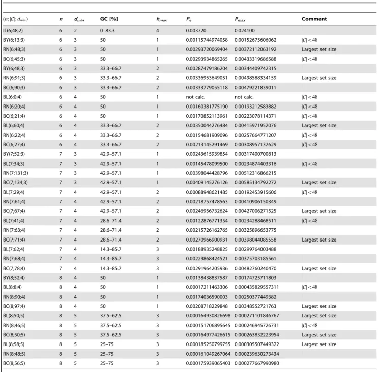 Table 4. Properties of barcode sets with fixed experimental constraints. The average (P e ) and the maximum error (P max ) are obtained over a non-symmetric channel defined in the Channel Model part.