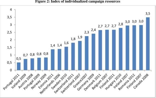 Figure 2: Index of individualized campaign resources 