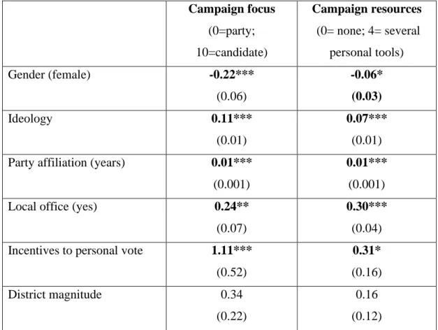 Table 2: Contextual and Individual-Level Factors of Campaign Individualization (multilevel  regression)  Campaign focus  (0=party;  10=candidate)  Campaign resources  (0= none; 4= several personal tools)  Gender (female)  -0.22***  (0.06)  -0.06* (0.03)  I