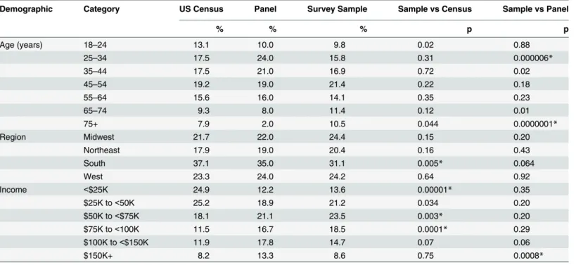 Table 1. Demographics: US Census (2010) and survey sample.