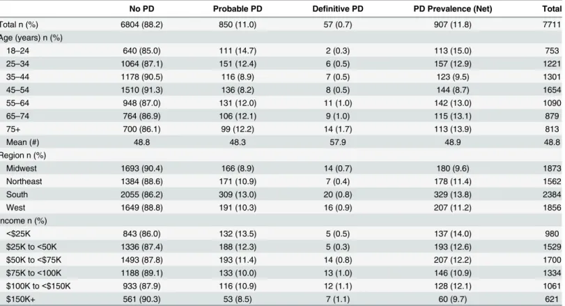 Table 4 shows that there were significant differences (p < 0.0001) between definitive PD cases and probable PD cases with respect to the occurrence of four symptoms: (a) unusual firmness or hardened tissue under non-erect penis; (b) lump/bump, firmness/