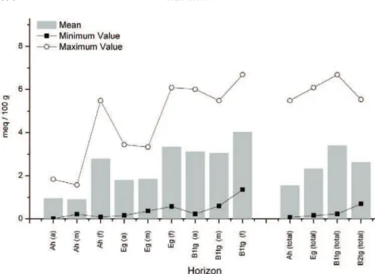 Fig. 2. Distribution of total exchangeable acidity (TEA) (sum of H +  and Al 3+ )  in the soil profiles (meq (100 g) -1  soil)