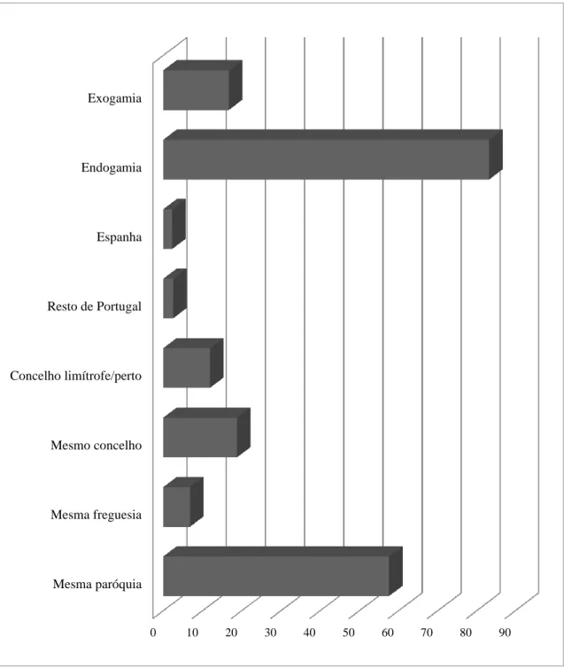 Gráfico 3. Procedência dos nubentes. Marvão (1800-1830). Percentagens (%). Fonte: 