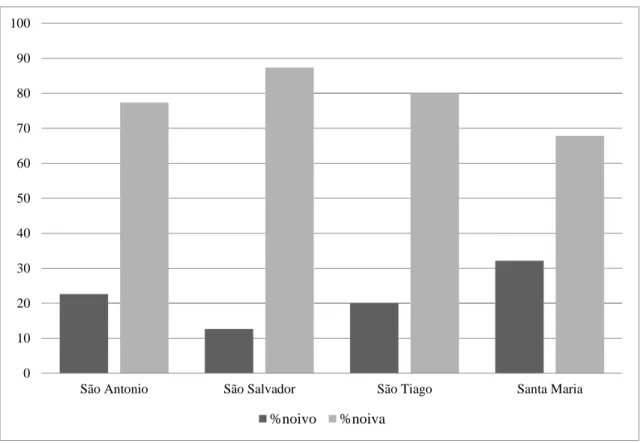 Gráfico 4. Freguesia do casamento, em matrimónios com forasteiros (1800-1830). 