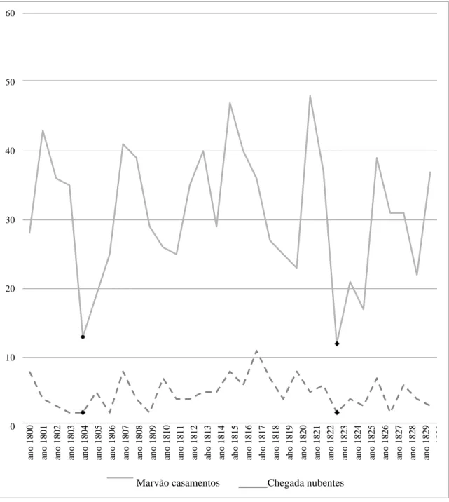 Gráfico 5. Evolução da chegada de nubentes de fora. Dados absolutos. Fonte: ADP,  Registos de casamentos, Concelho de Marvão