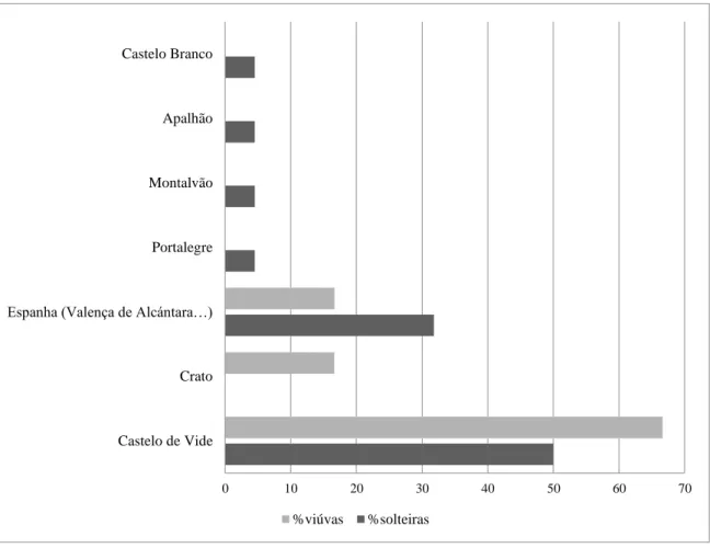 Gráfico 7. Origem das mulheres nubentes. Percentagens (%). Fonte: ADP, Registos de  casamentos, Concelho de Marvão