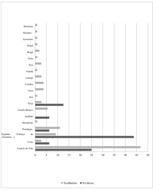 Gráfico 8. Origem dos homens nubentes. Percentagens (%). Fonte: ADP, Registos de  casamentos, Concelho de Marvão