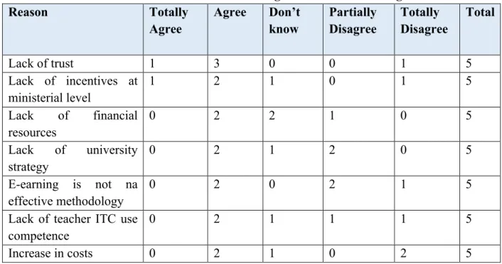 Table 3 shows the reasons that led the BUs to not offer courses in e-learning mode. 