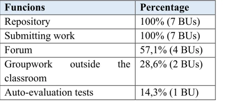 Table 4: Percentage of the functions of Moodle used in the BUs. 