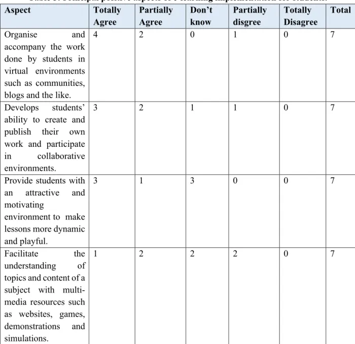 Table 5: Principal positive aspects of e-learning implementation for students.  Aspect  Totally  Agree   Partially Agree   Don’t know  Partially disgree   Totally  Disagree   Total  Organise  and 