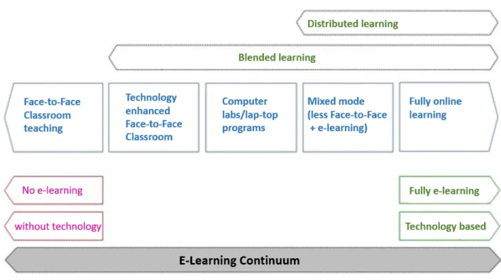 Figure 1: Concept of transversality of e-Learning (eLearning Continuum) 