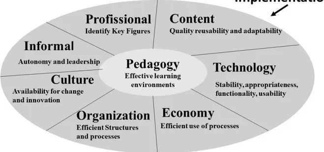Figure 2: Dimensions for the implementation of  sustainable  e-learning 