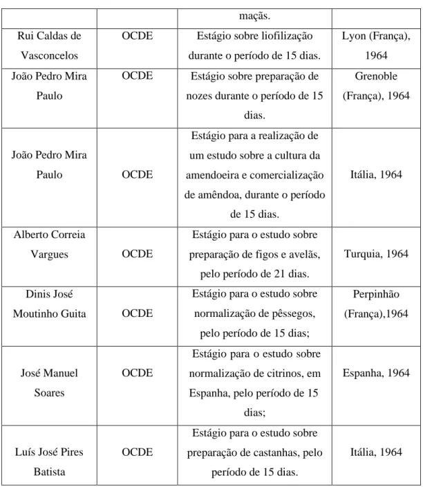 Tabela 4 - Estágios de funcionários da JNF com financiamento externo. Fonte: Arquivo  Histórico do Tribunal de Contas, Processos de contas da Junta Nacional das Frutas