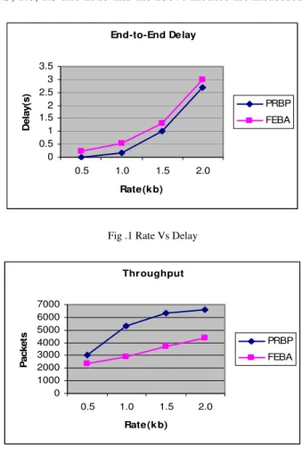 Fig .1 Rate Vs Delay 
