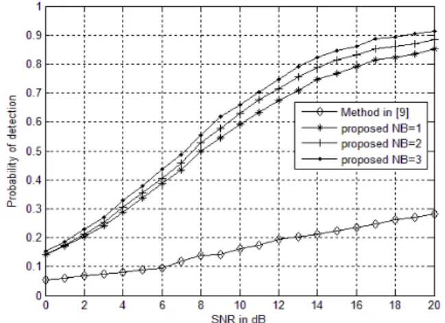 Fig. 1: Probability of detection of proposed algorithm in  CM1channel model 