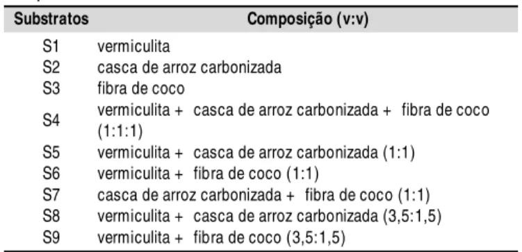 Tabela  1.   Composição  dos  substratos  utilizados  no experimento