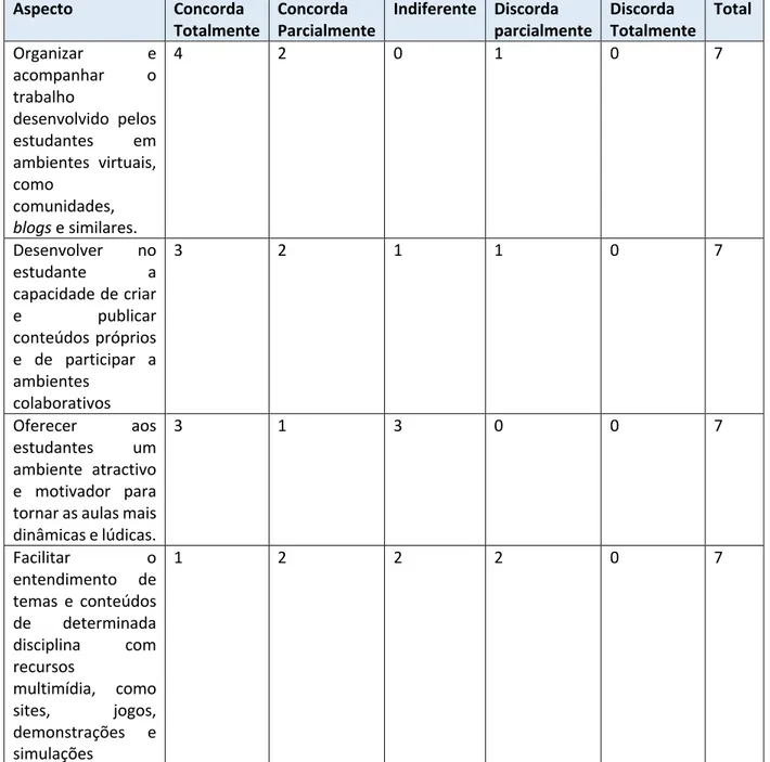 Tabela 5: Principais aspectos positivos da implementação do e-learning para os estudantes