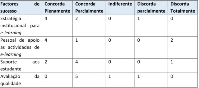 Tabela 7:  factores de sucesso de âmbito institucional para a implementação do e-learning 