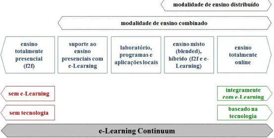 Figura 1: Transversalidade conceptual do e-Learning (eLearning Continuum) 