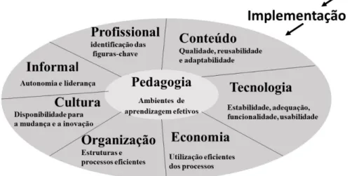 Figura 2: Dimensões para uma implementação Sustentável do e-learning 