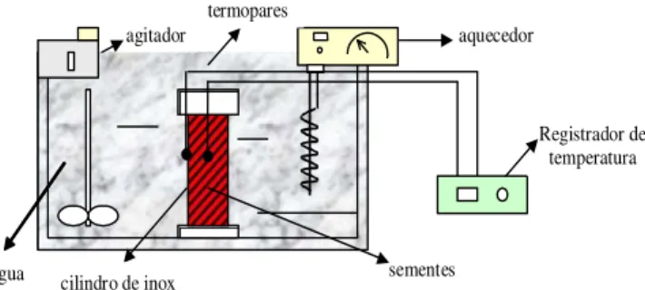 Figura 1.  Desenho esquemático do equipamento experi- experi-mental para determinação da difusividade térmica  aparen-te de semenaparen-tes