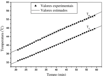 Figura 3.  Val ores experimentais e estimados da tempe- tempe-ratura das sementes (T S ) e da temperatura do meio (T M ) em função do tempo