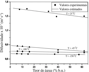 Tabela 3.  Equação de predi ção da difusividade térmica (   - m 2  s -1 ) aparente de sementes de cajá em função da temperatura (T -  o C)