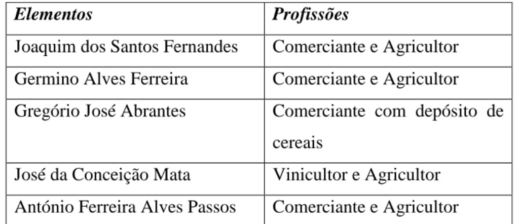 Tabela  nº  4  Comissão  Municipal  de  Abastecimento  (1917).  Fonte:  ADSTB,  C.M.S,  Correspondência  expedida pelo Administrador do Concelho para o Governo Civil de Lisboa, Cx
