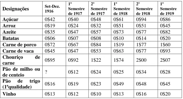 Tabela  nº  1  Média  dos  preços  das  principais  subsistências  em  Setúbal  (1916-1919)